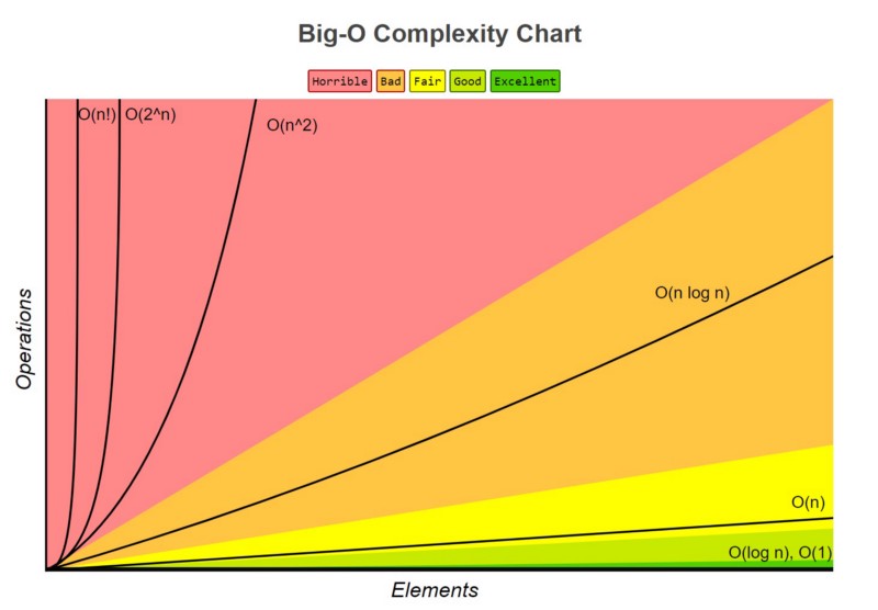 Big O chart